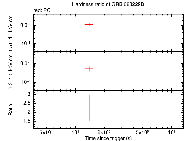 Hardness ratio of GRB 080229B  - SuperAGILE burst