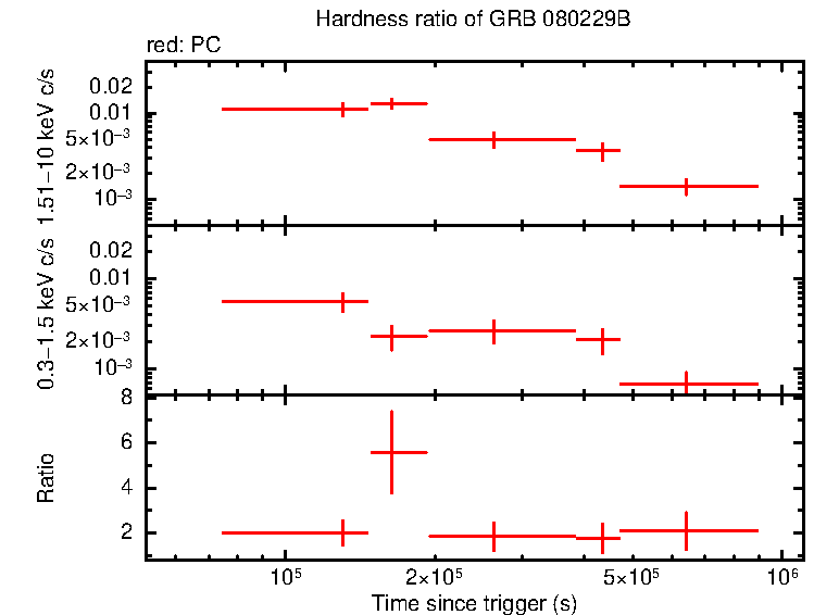 Hardness ratio of GRB 080229B  - SuperAGILE burst