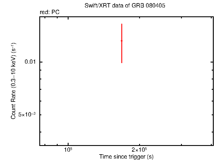 Light curve of GRB 080405 - IPN Burst