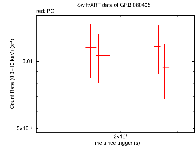 Light curve of GRB 080405 - IPN Burst