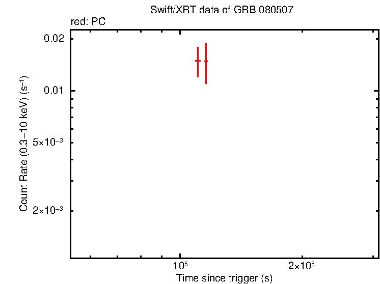 Light curve of GRB 080507 - SuperAGILE burst
