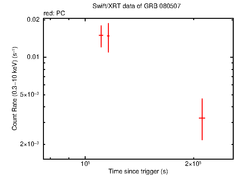 Light curve of GRB 080507 - SuperAGILE burst