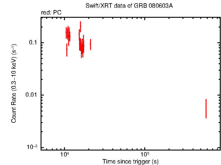 Light curve of GRB 080603A - INTEGRAL burst