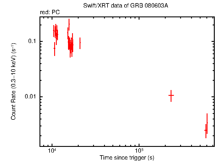 Light curve of GRB 080603A - INTEGRAL burst