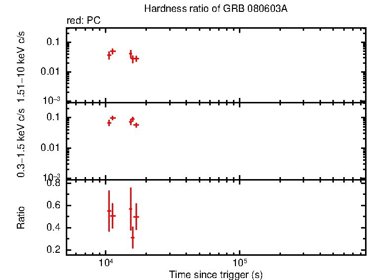 Hardness ratio of GRB 080603A - INTEGRAL burst