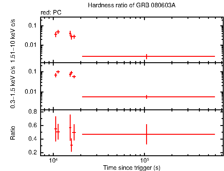 Hardness ratio of GRB 080603A - INTEGRAL burst