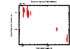 XRT Light curve of GRB 080603A