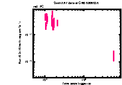 XRT Light curve of GRB 080603A