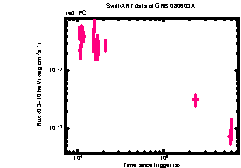 XRT Light curve of GRB 080603A