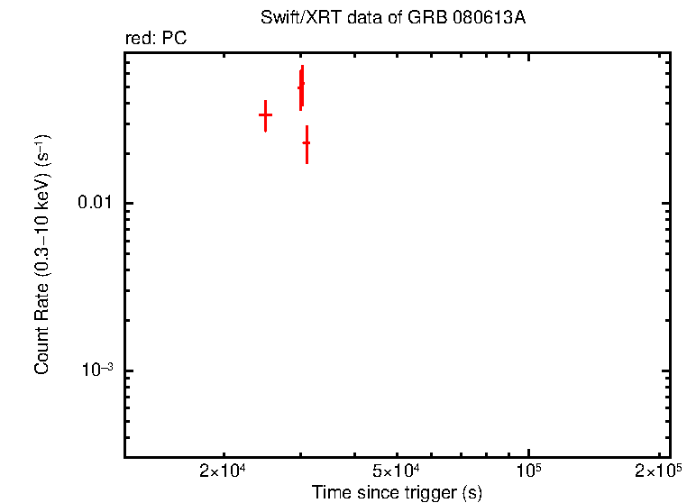 Light curve of GRB 080613A