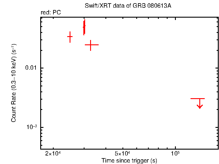 Light curve of GRB 080613A
