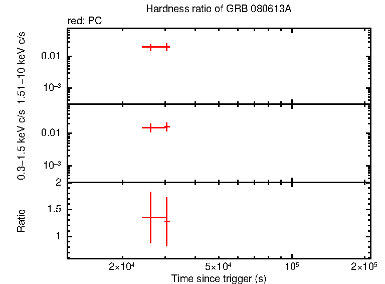 Hardness ratio of GRB 080613A