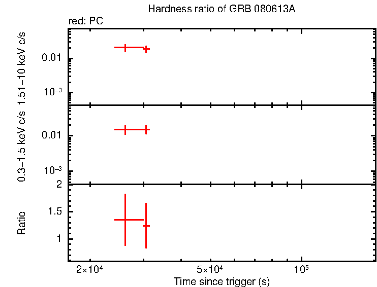 Hardness ratio of GRB 080613A