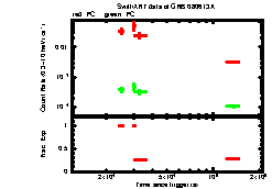 XRT Light curve of GRB 080613A