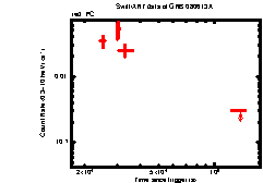 XRT Light curve of GRB 080613A
