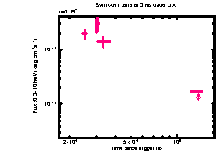 XRT Light curve of GRB 080613A