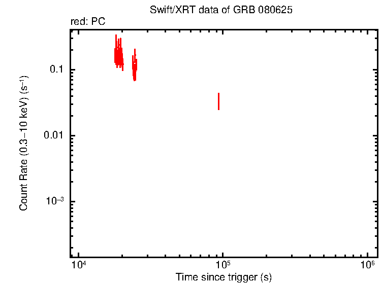 Light curve of GRB 080625 - SuperAGILE burst