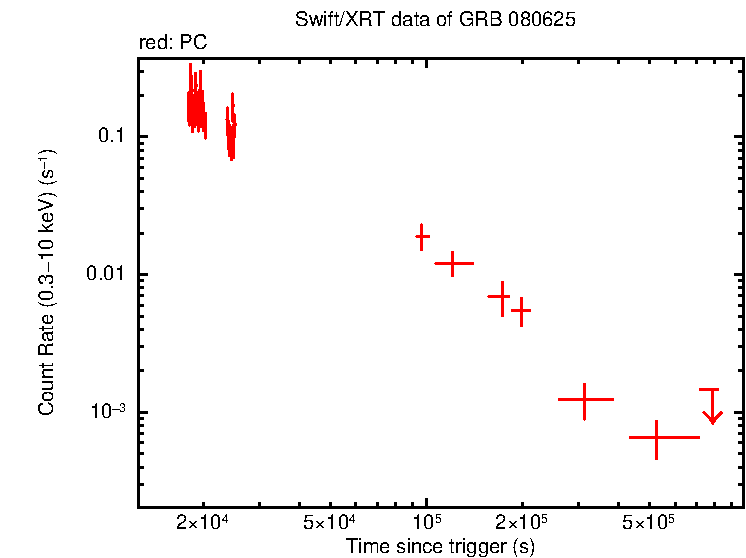 Light curve of GRB 080625 - SuperAGILE burst
