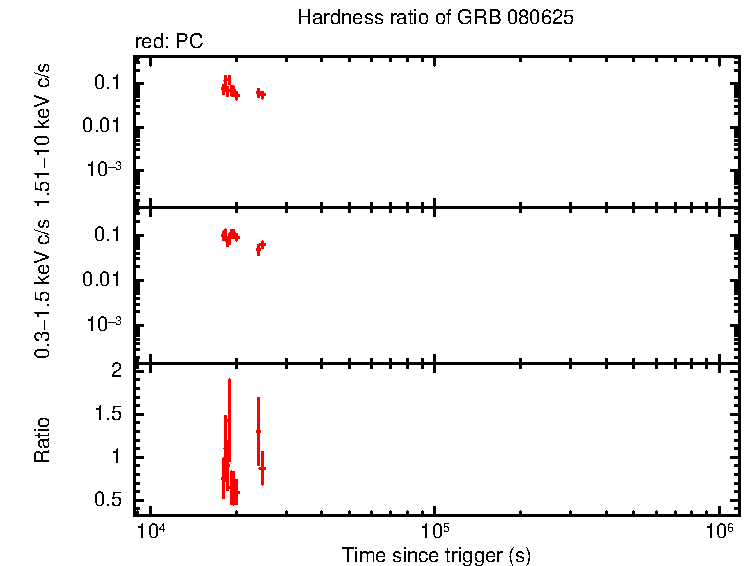 Hardness ratio of GRB 080625 - SuperAGILE burst
