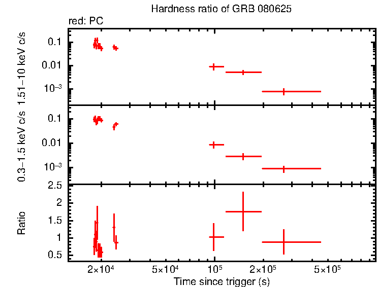 Hardness ratio of GRB 080625 - SuperAGILE burst