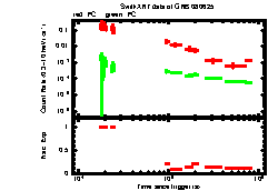 XRT Light curve of GRB 080625