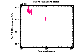 XRT Light curve of GRB 080625