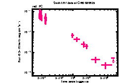 XRT Light curve of GRB 080625