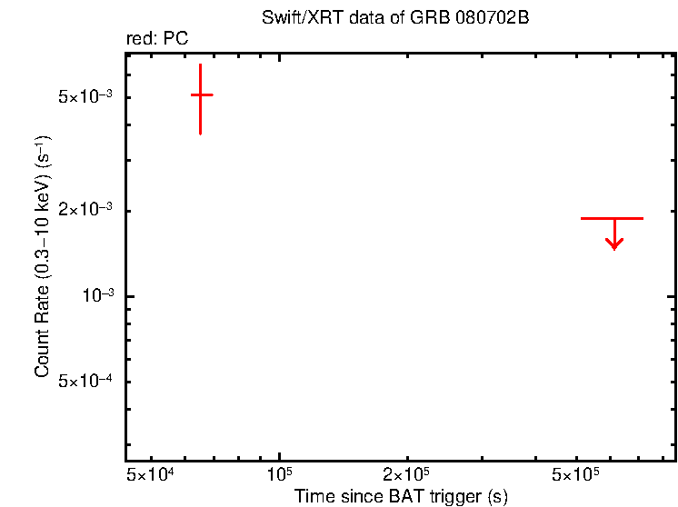 Light curve of GRB 080702B (BATSS)