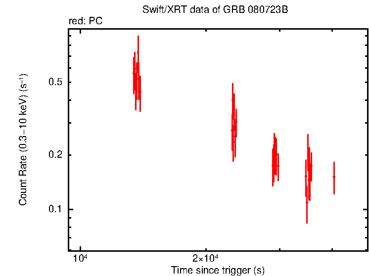 Light curve of GRB 080723B - INTEGRAL/SuperAGILE burst