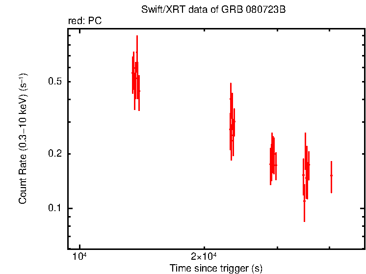 Light curve of GRB 080723B - INTEGRAL/SuperAGILE burst