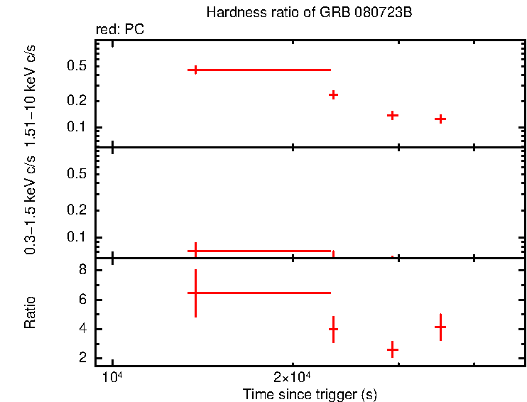 Hardness ratio of GRB 080723B - INTEGRAL/SuperAGILE burst