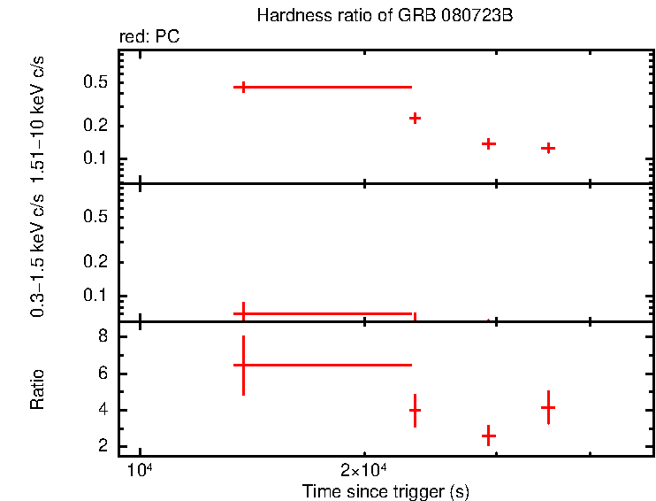 Hardness ratio of GRB 080723B - INTEGRAL/SuperAGILE burst