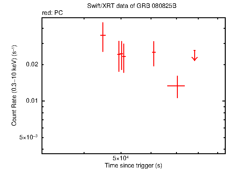 Light curve of GRB 080825B