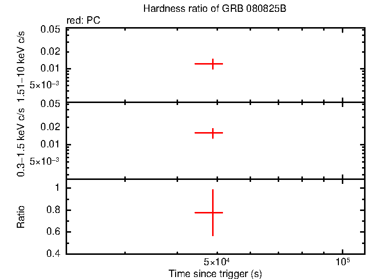Hardness ratio of GRB 080825B
