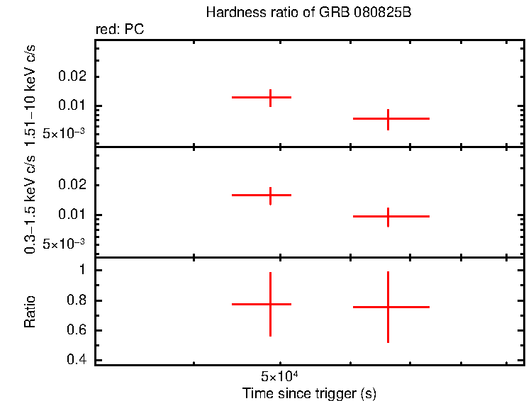 Hardness ratio of GRB 080825B