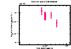 XRT Light curve of GRB 080825B