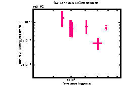 XRT Light curve of GRB 080825B