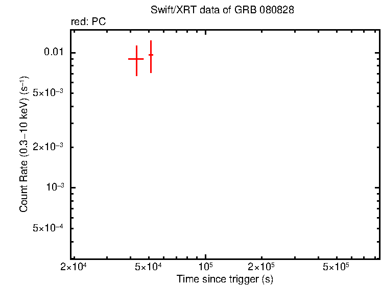Light curve of GRB 080828 - SuperAGILE burst