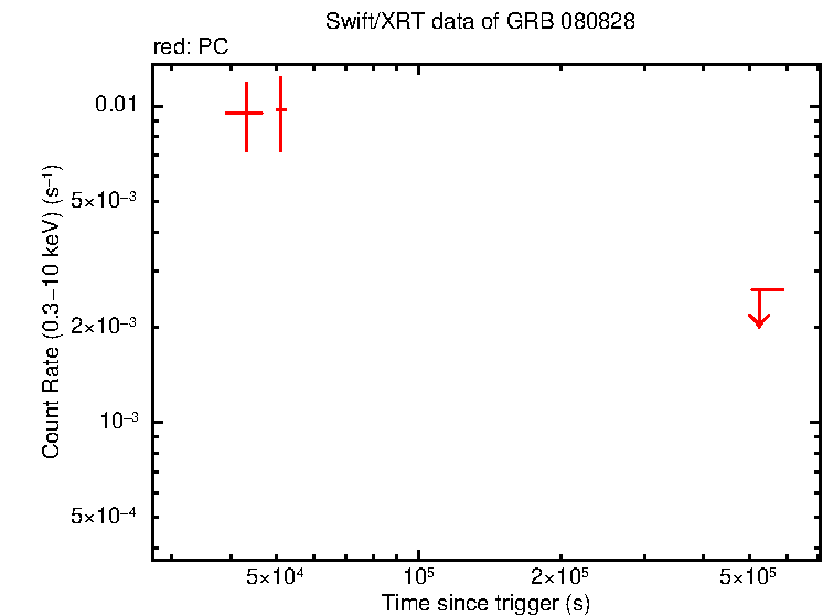 Light curve of GRB 080828 - SuperAGILE burst