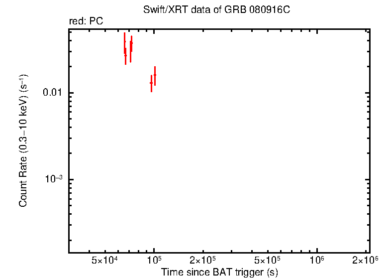 Light curve of GRB 080916C