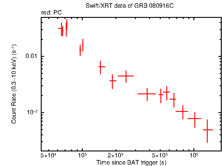 Light curve of GRB 080916C