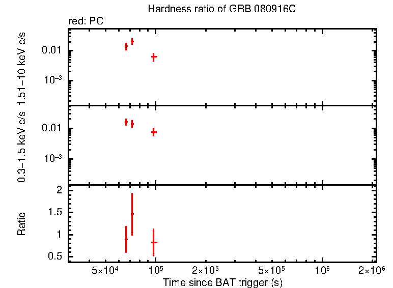 Hardness ratio of GRB 080916C