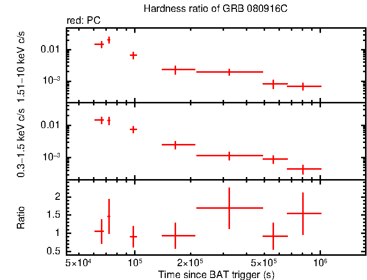 Hardness ratio of GRB 080916C
