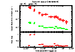 XRT Light curve of GRB 080916C