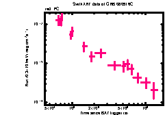 XRT Light curve of GRB 080916C