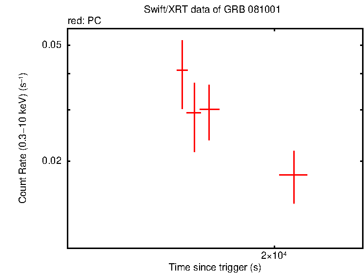 Light curve of GRB 081001
