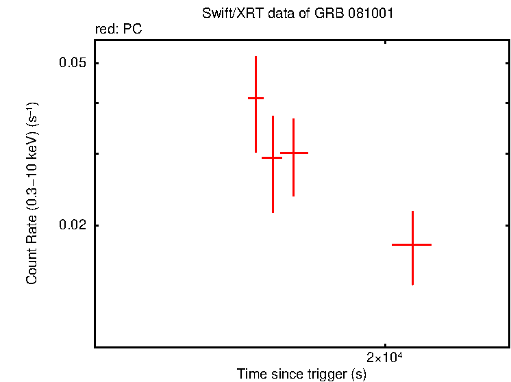 Light curve of GRB 081001