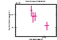 XRT Light curve of GRB 081001