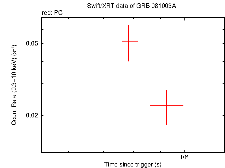 Light curve of GRB 081003A