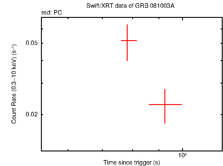 Light curve of GRB 081003A